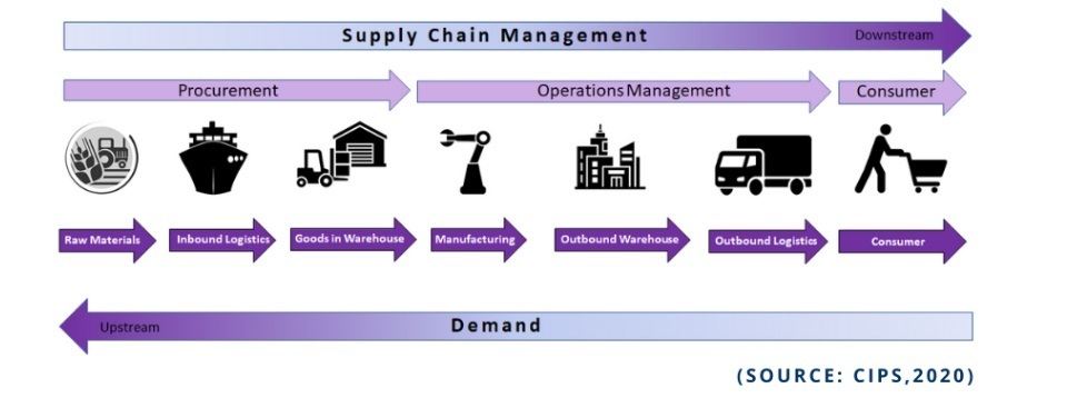 Page supply. Системы управления цепочками поставок SCM. SCM управление цепями поставок. Цепи поставок Supply Chain. Supply Chain управление цепочками поставок.